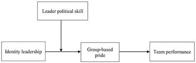 Linking Identity Leadership and Team Performance: The Role of Group-Based Pride and Leader Political Skill